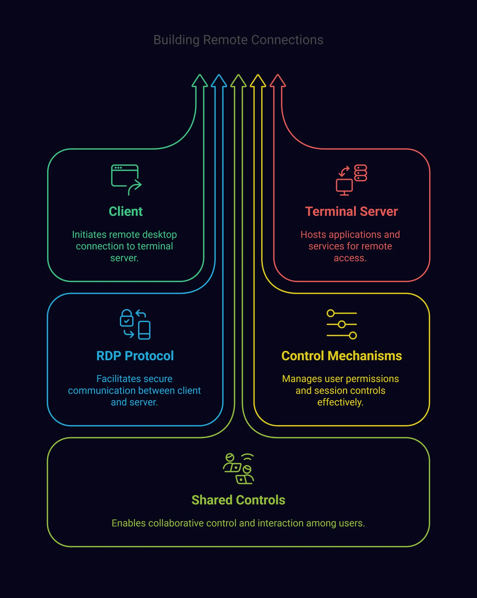 Schaubild „Building Remote Connections“ (englisch): Client, Terminal Server, RDP-Protokoll, Kontrollmechanismen und geteilte Steuerung als Bausteine einer Remote-Desktop-Verbindung.