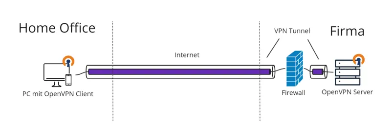 Schema einer VPN-Verbindung: Ein PC im Home-Office baut über das Internet einen VPN-Tunnel durch die Firewall zum OpenVPN-Server der Firma auf.